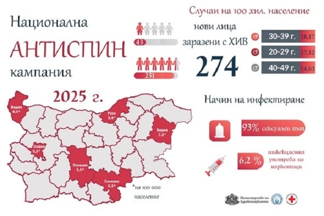 274 човека са новоустановените с ХИВ 