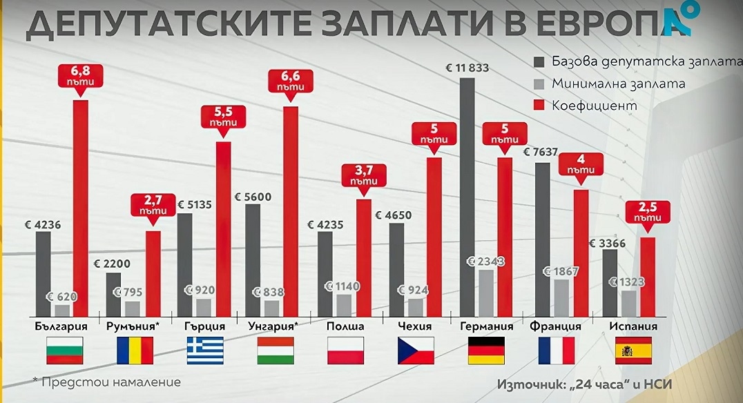 България №1 в Европа по разлика между депутатски и минимални заплати